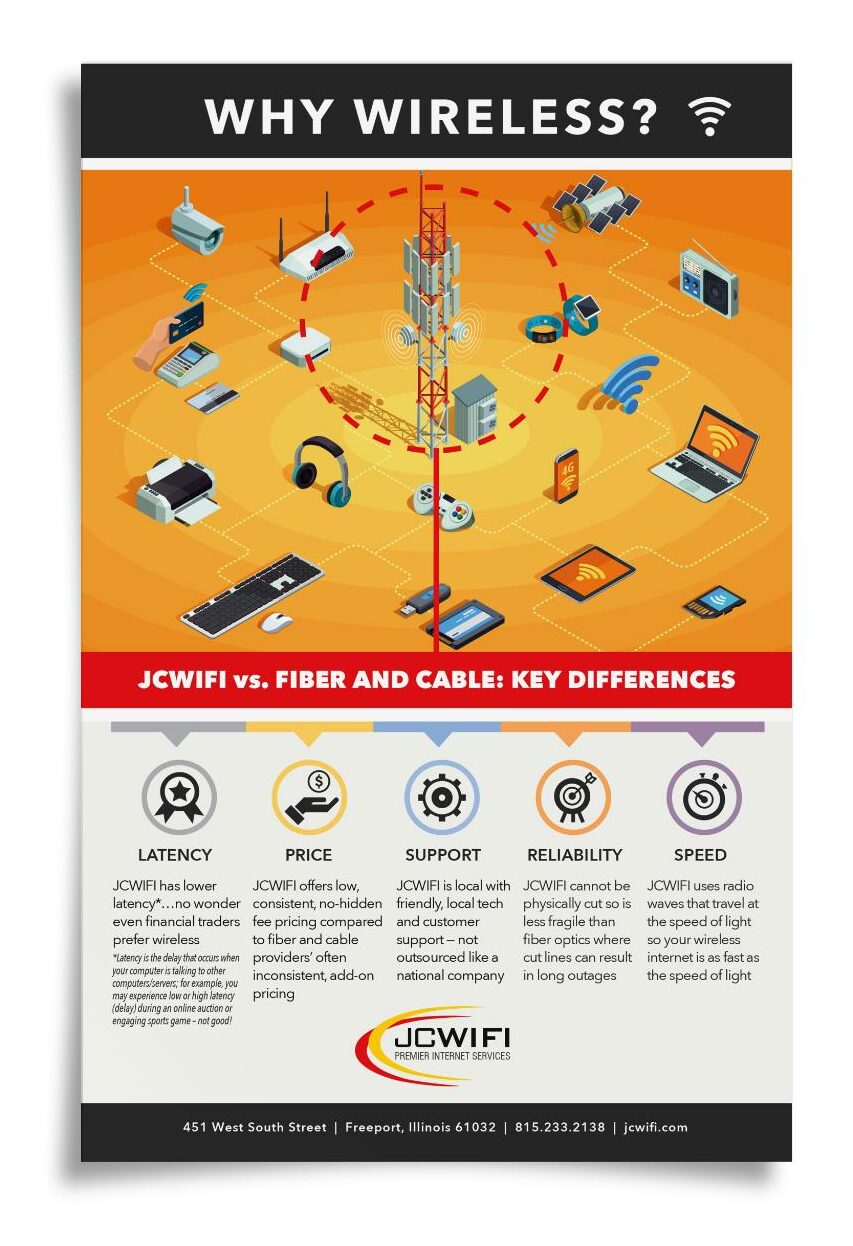 Wireless internet provider infographic showing key differences between wifi, fiber, and cable internet - JCWIFI, Freeport, Ilinois